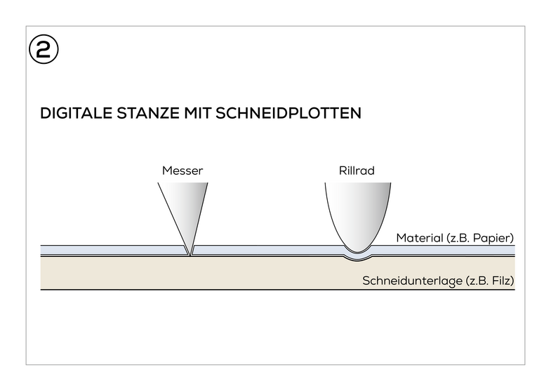 Skizze Material geplottet