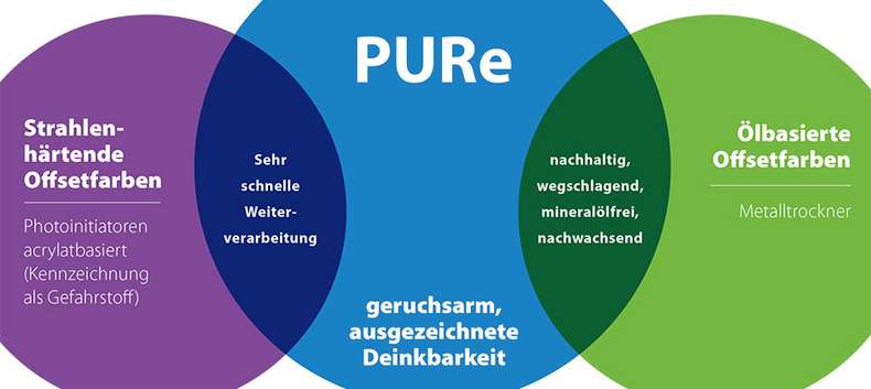 Grafik PURe Öko-Farben im Vergleich - Nachhaltig Drucken