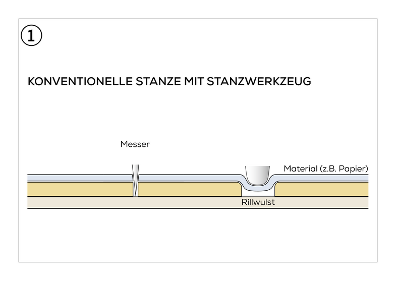 Skizze Material gestanzt